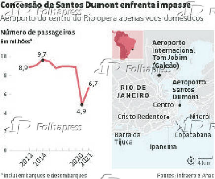 Concesso de Santos Dumont enfrenta impasse