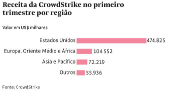 Receita da CrowdStrike no primeiro trimestre por regio
