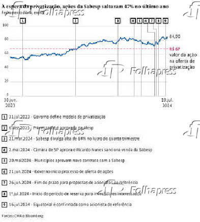  espera da privatizao, aes da Sabesp saltaram 47% no ltimo ano