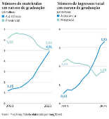 Nmero de matrcula em cursos de graduao