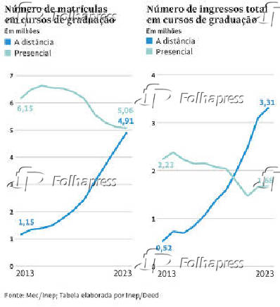 Nmero de matrcula em cursos de graduao