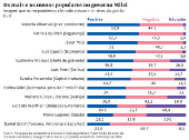  Os mais e os menos populares no governo de Milei