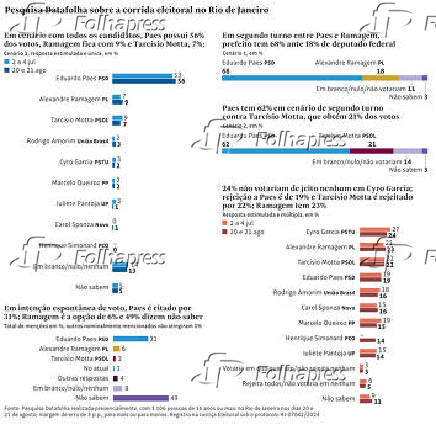 Pesquisa Datafolha sobre a corrida eleitoral no Rio de Janeiro
