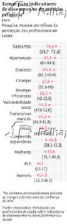 Temas para indicadores de desempenho da ateno primria