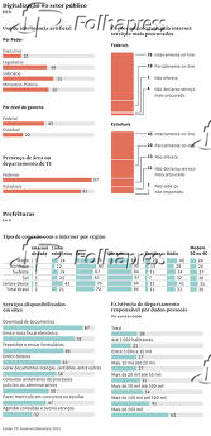 Digitalizao no setor pblico