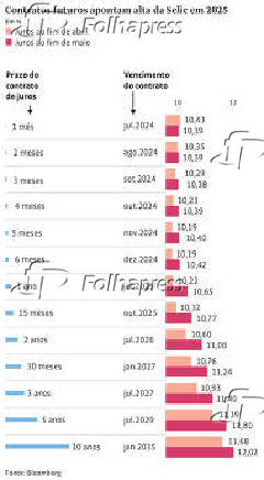 Contratos futuros apontam alta da Selic em 2025