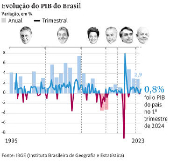 Evoluo do PIB no Brasil