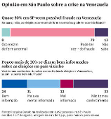 Opinio em So Paulo sobre a crise na Venezuela