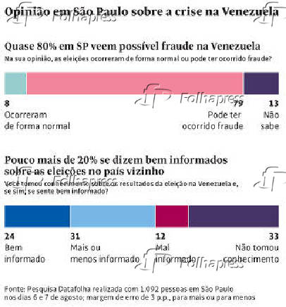 Opinio em So Paulo sobre a crise na Venezuela