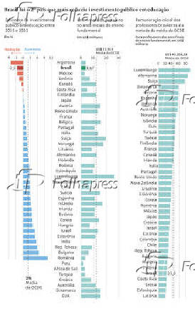 Brasil foi o 2 pas que mais reduziu investimento pblico em educao