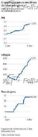O que esperam os analistasdo mercado para PIB, Inflao e Taxa de Juros