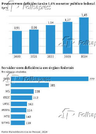 Pessoas com deficincia so 1,4% no setor pblico federal