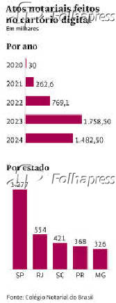 Atos notariais feitos no cartrio digital