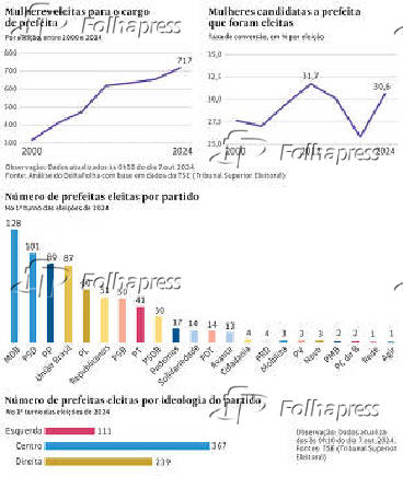 Mulheres eleitas para o cargo de prefeita nas eleies de 2024