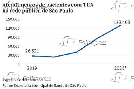 Atendimentos de pacientes com TEA na rede pblica de So Paulo