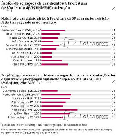 ndices de rejeies de candidatos  Prefeitura de So Paulo aps redemocratizao
