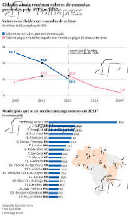 Cidades ainda recebem valores de emendas proibidas pelo STF em 2022