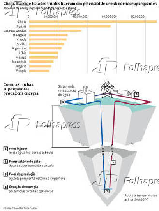 China, Rssia e Estados Unidos lideram em potencial de uso de rochas superquentes