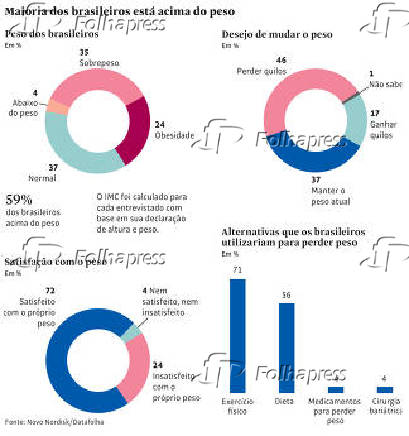 Maioria dos brasileiros est acima do peso