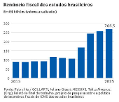 Renncia fiscal dos estados brasileiros