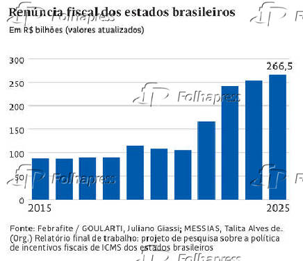 Renncia fiscal dos estados brasileiros