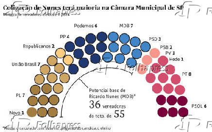 Coligao de Ricardo Nunes na Cmara Municipal de SP