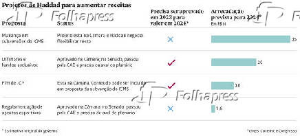 Projetos de Haddad para aumentar receitas