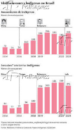 Violncia contra indgenas no Brasil