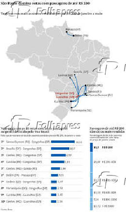 So Paulo domina rotas com passagens de at R$ 200