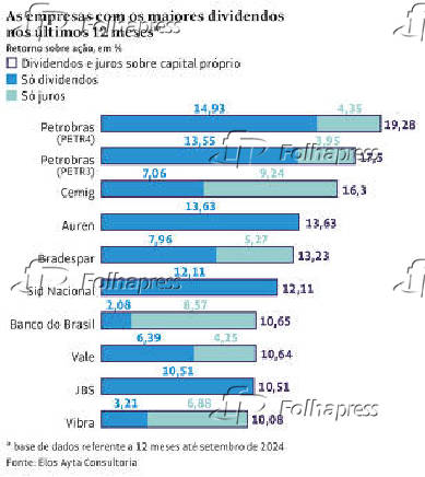 As empresas com os maiores dividendos nos ltimos 12 meses