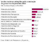 Os dez maiores atingidos pela conteno de gastos no Oramento 2024