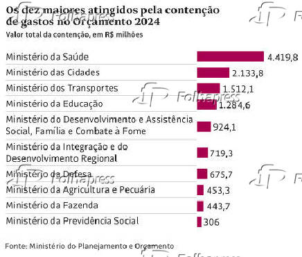 Os dez maiores atingidos pela conteno de gastos no Oramento 2024