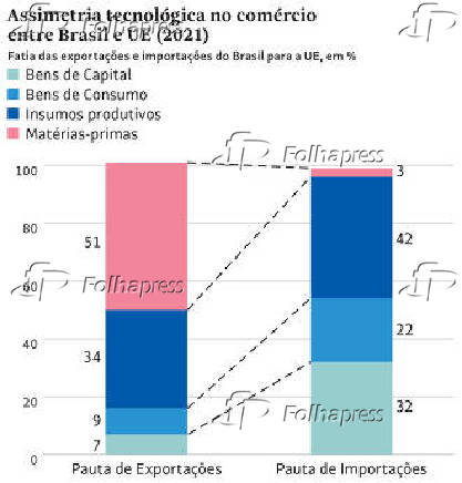Assimetria tecnolgica no comrcio entre Brasil e UE (2021)