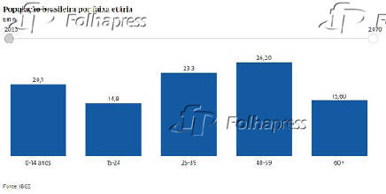 Populao brasileira por faixa etria