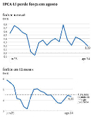 IPCA-15 perde fora em agosto