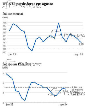 IPCA-15 perde fora em agosto
