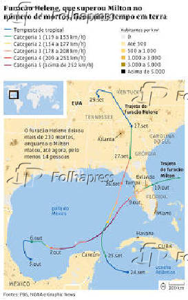 Furaco Helene, que superou Milton no nmero de mortos, ficou mais tempo em terra