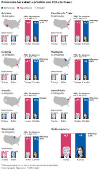 Panorama dos estados-pndulo nos EUA em 30.out