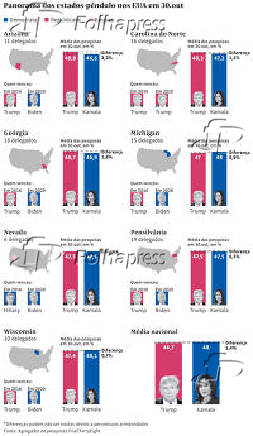 Panorama dos estados-pndulo nos EUA em 30.out