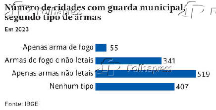 Nmero de cidades com guarda municipal, segundo tipo de armas