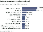 Setores que mais anunciam no Brasil