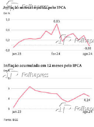 Inflao mensal medida pelo IPCA