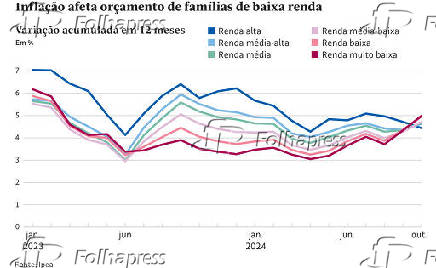 Inflao afeta oramento de famlias de baixa renda