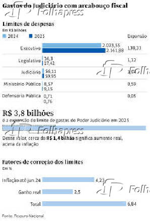 Gastos do Judicirio com arcabouo fiscal