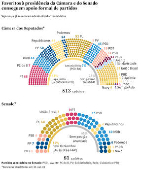 Favoritos  presidncia da Cmara e do Senado conseguem apoio formal de partidos