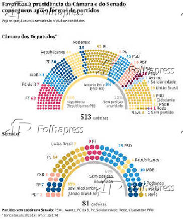 Favoritos  presidncia da Cmara e do Senado conseguem apoio formal de partidos