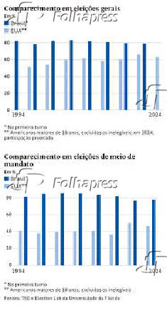 Participao eleitoral no Brasil e nos EUA