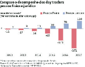 Compare o desempenho dos day traders Pessoa Fsica e Jurdica