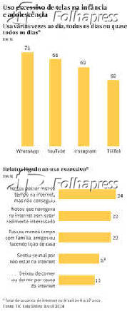 Uso excessivo de telas na infncia e adolescncia