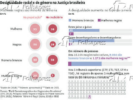 Desigualdade racial e de gnero na Justia brasileira